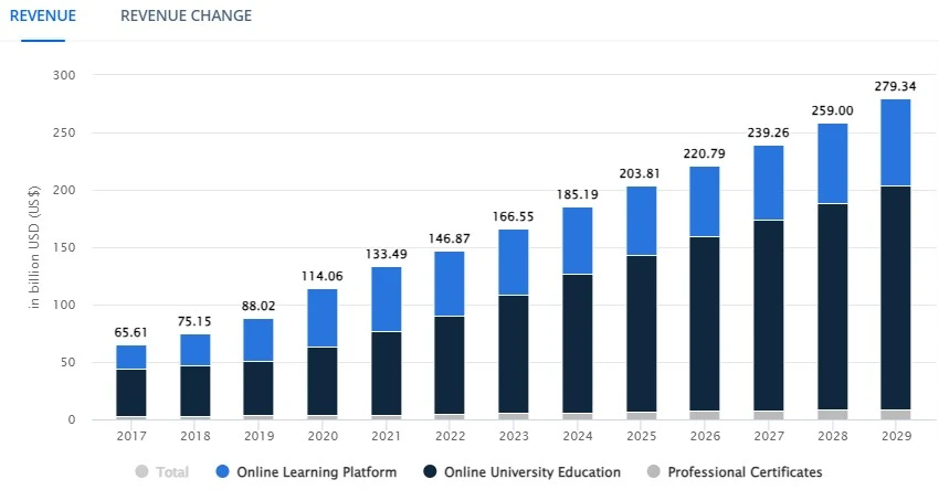 Online Learning Statistics